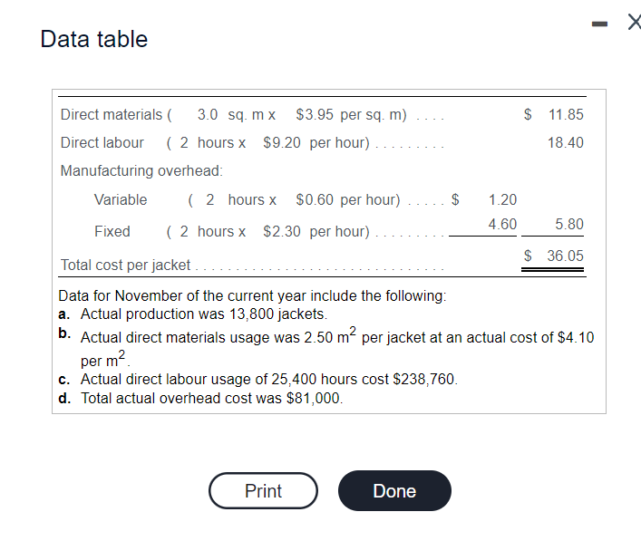 Data table Direct materials ( 3.0 sq. m x $3.95 per sq.