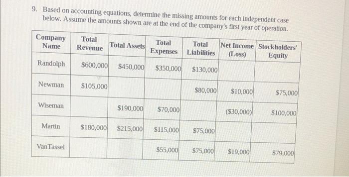 9. Based on accounting equations, determine the missing amounts for each independent
