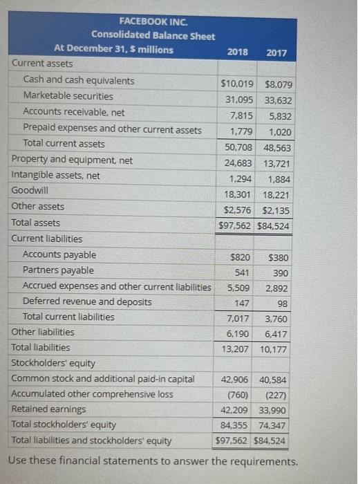 Refer to the balance sheets and income statement below for Facebook Inc.