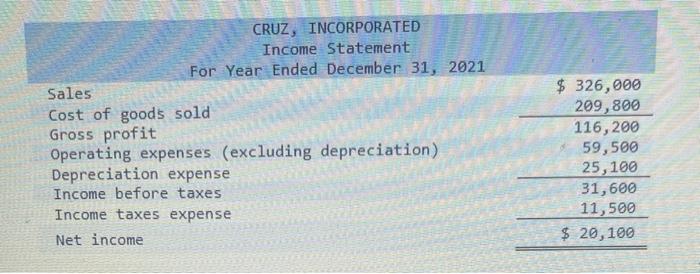 CRUZ, INCORPORATED Comparative Balance Sheets At December 31 Assets Cash Accounts receivable,