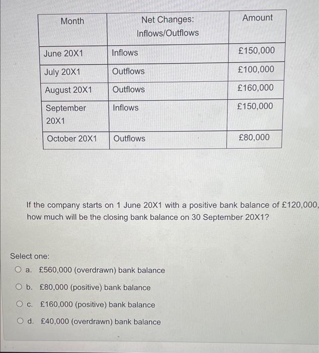 Month Net Changes: Amount Inflows/Outflows June 20X1 Inflows 150,000 July 20X1 Outflows