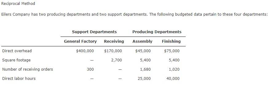 Reciprocal Method Eilers Company has two producing departments and two support departments.
