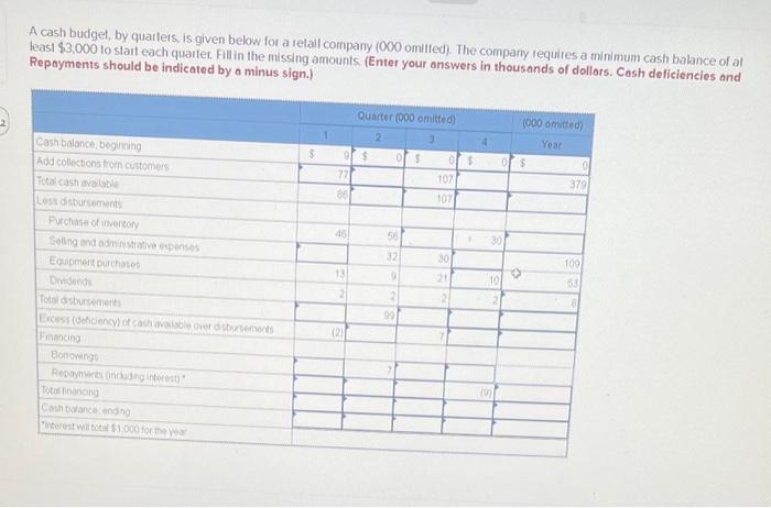 A cash budget, by quarters, is given below for a retail company
