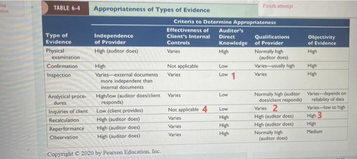 TABLE 6-4 Appropriateness of Types of Evidence 1 2 3 Finish attempt