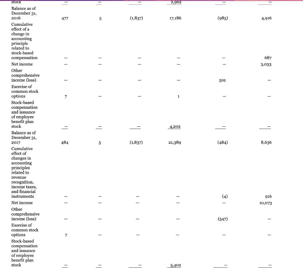the information contained in these financial statements, compute free cash flow for