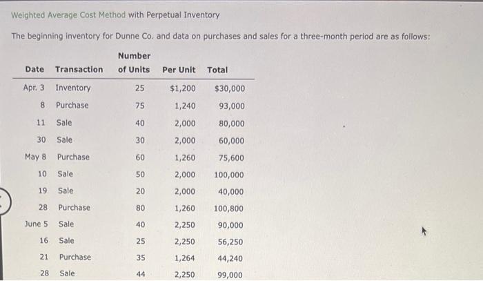 Weighted Average Cost Method with Perpetual Inventory The beginning inventory for Dunne