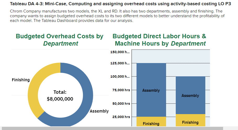 budgeted overhead costs to its two different models to better understand the