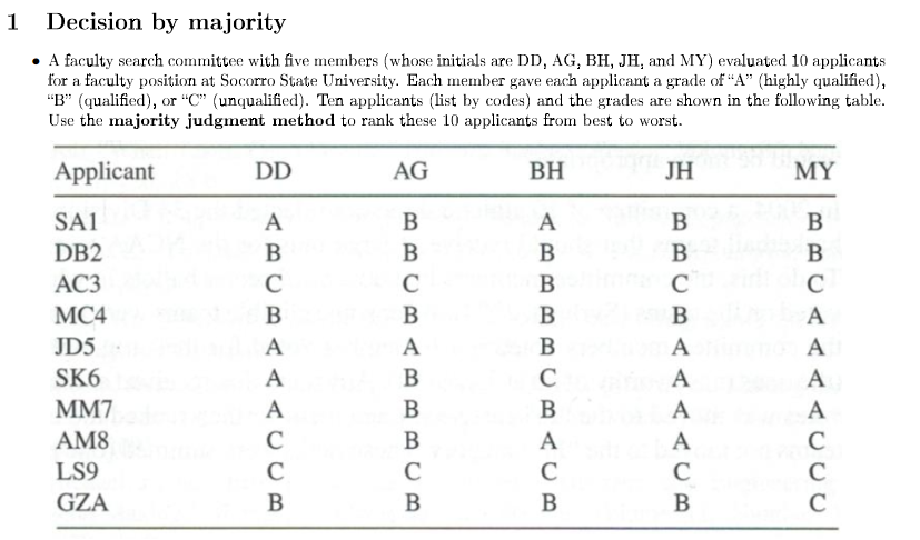 Decision by majority A faculty search committee with five members (whose initials
