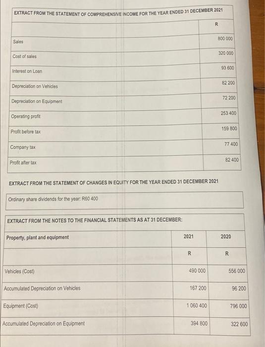 AT 31 DECEMBER ASSETS 2021 2020 R R Non-current assets 500400 933