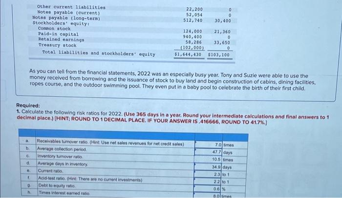 Other current liabilities Notes payable (current) Notes payable (long-term) Stockholders' equity: Common