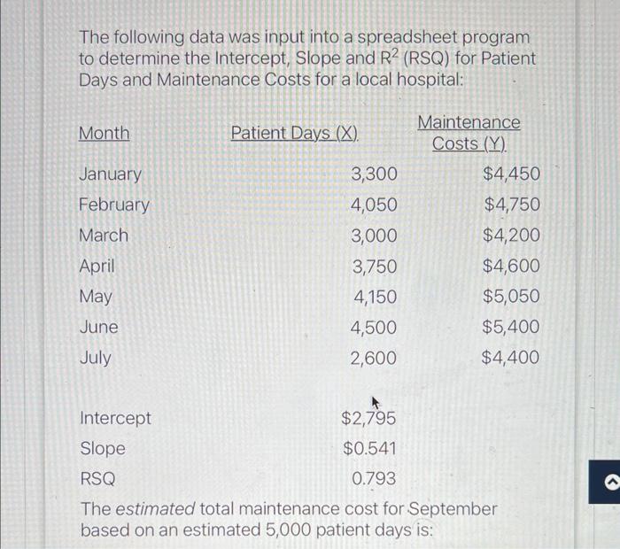 The following data was input into a spreadsheet program to determine the