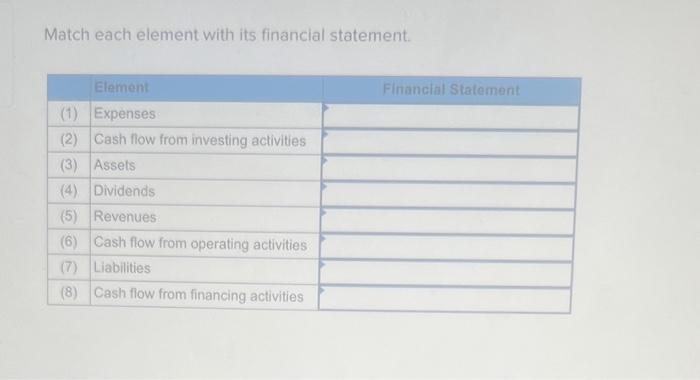 Match each element with its financial statement. Element (1) Expenses (2) Cash