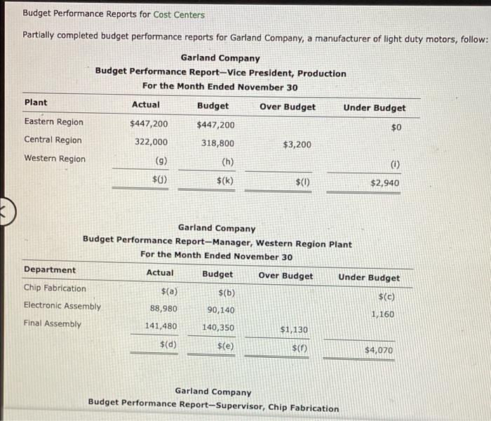 Budget Performance Reports for Cost Centers Partially completed budget performance reports for