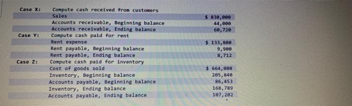 Case X: Case Y: Case 2: Compute cash received from customers Sales