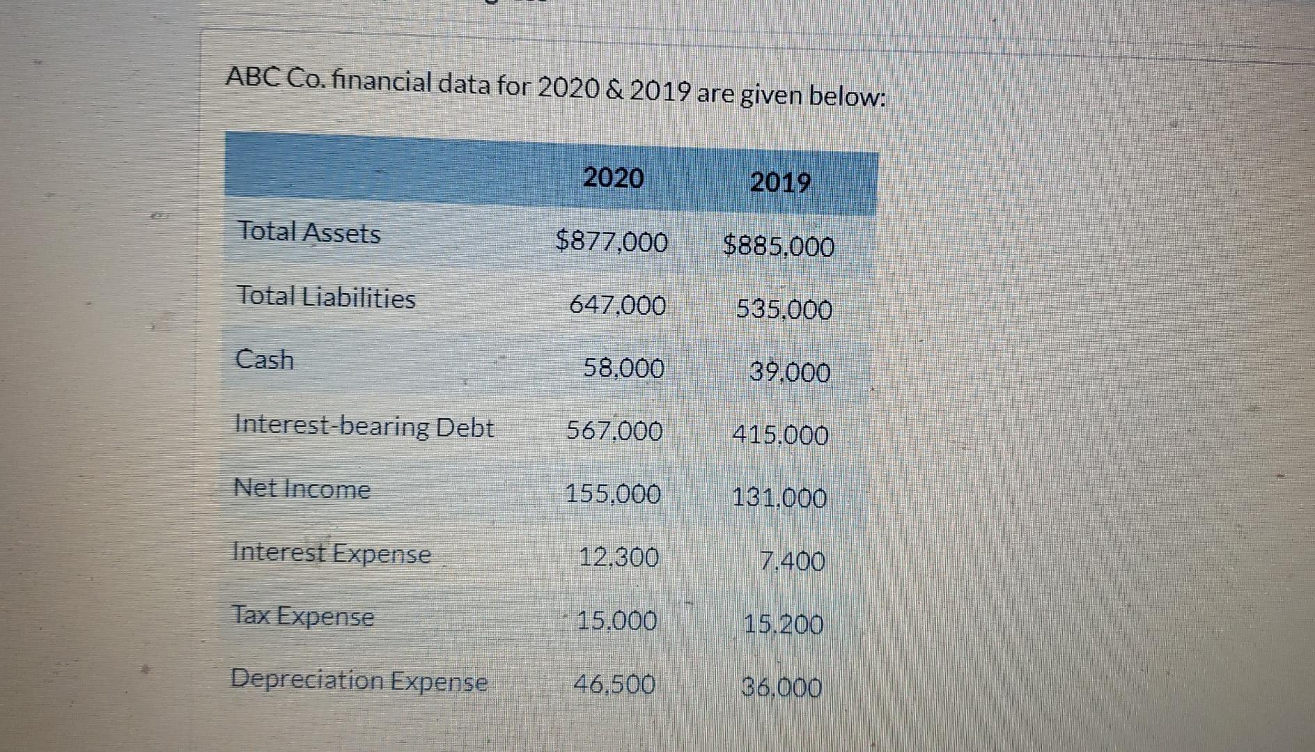 ABC Co. financial data for 2020 & 2019 are given below: 2020