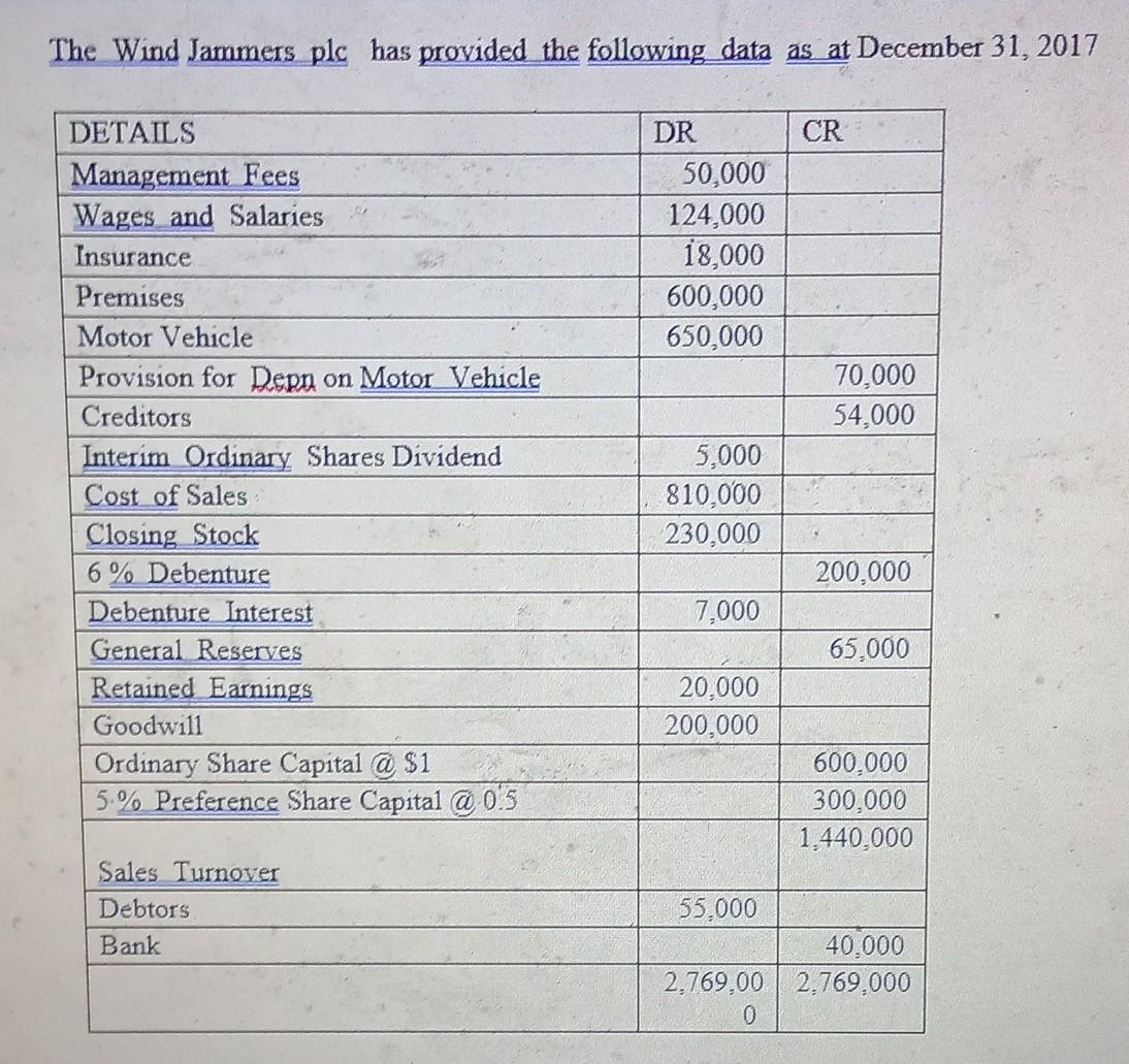 The Wind Jammers plc has provided the following data as at December