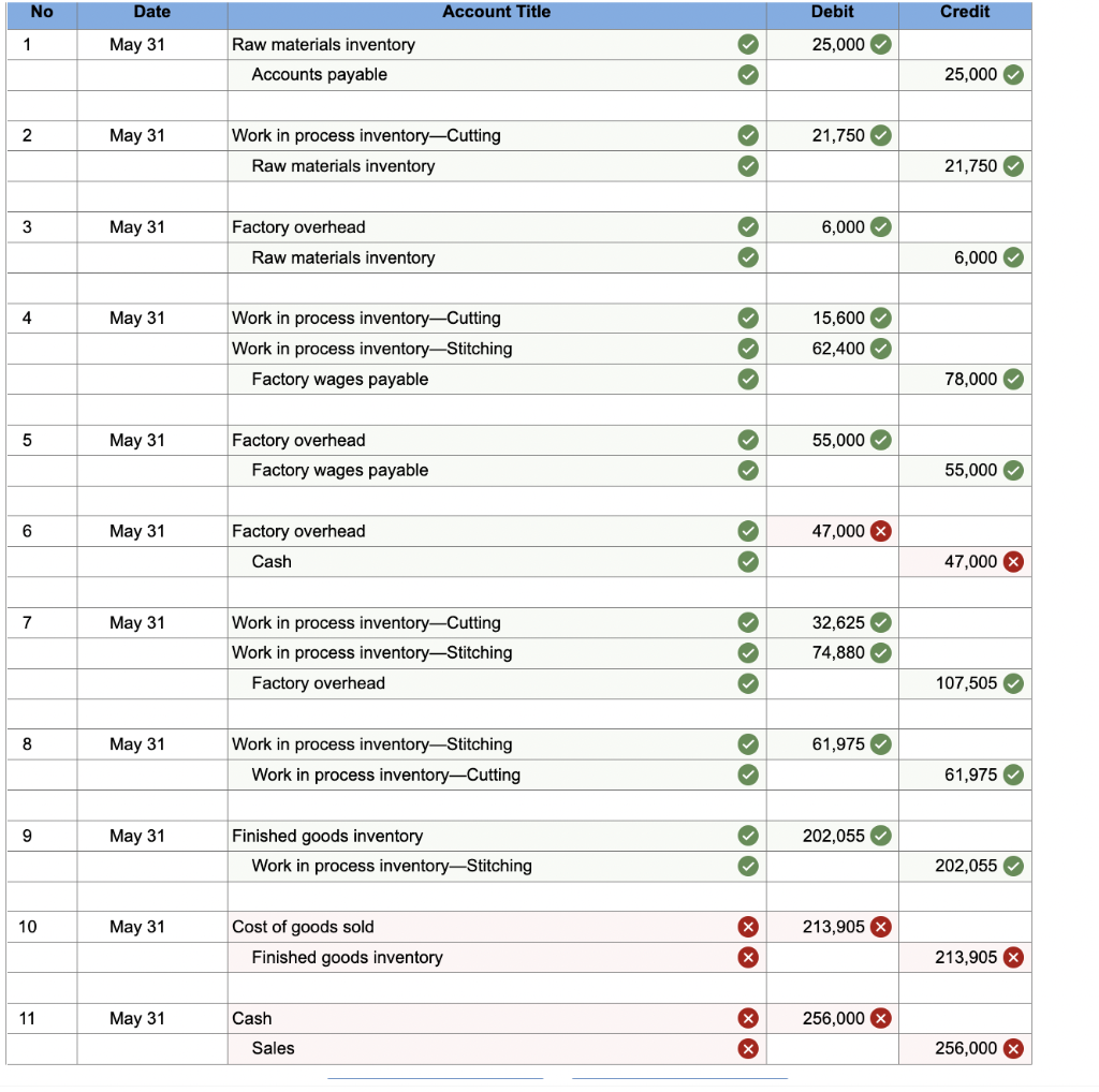 sold for the month of May. Ignore any over- or underapplied overhead