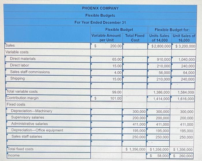 applies to the questions displayed below.) Phoenix Company reports the following fixed