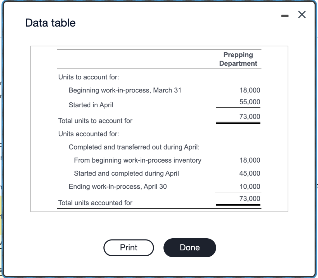 Data table Units to account for: Prepping Department Beginning work-in-process, March 31