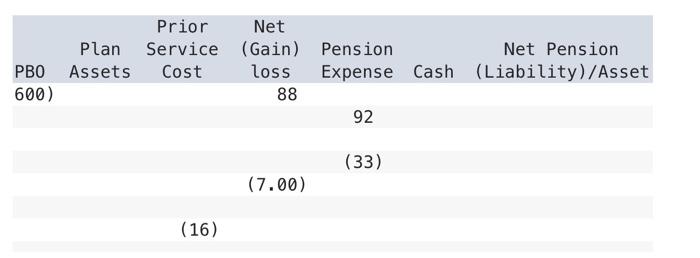 Tucson Corporation (OTC). ($ in millions) debit (Credit) Beginning balance Service cost