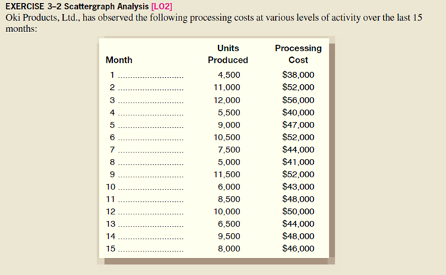 EXERCISE 3-2 Scattergraph Analysis [LO2] Oki Products, Ltd., has observed the following