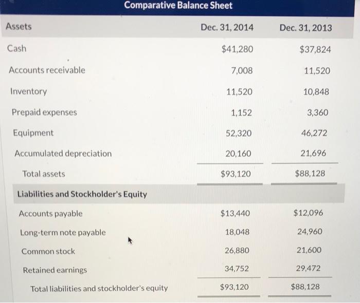 Comparative Balance Sheet Assets Dec. 31, 2014 Dec. 31, 2013 Cash Accounts
