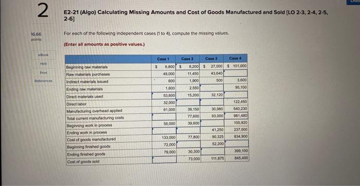 2 16.66 points E2-21 (Algo) Calculating Missing Amounts and Cost of Goods