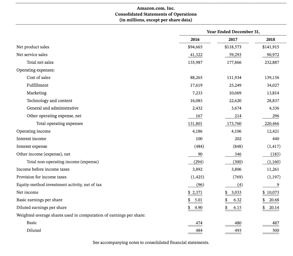 of Amazon and Wal-Mart, including the notes to the financial statements, are