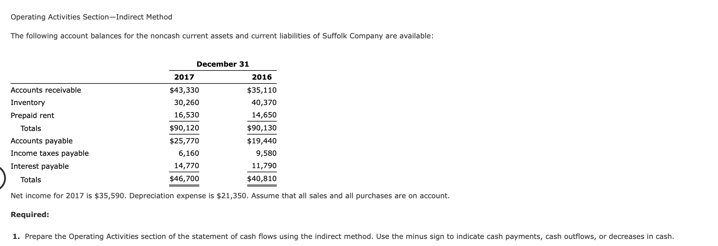 Operating Activities Section-Indirect Method The following account balances for the noncash current
