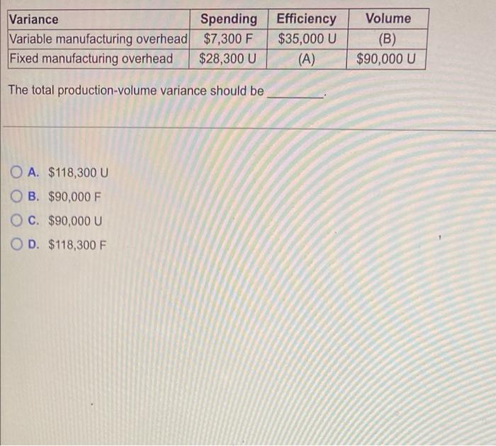Variance Spending Variable manufacturing overhead $7,300 F Efficiency $35,000 U Fixed manufacturing