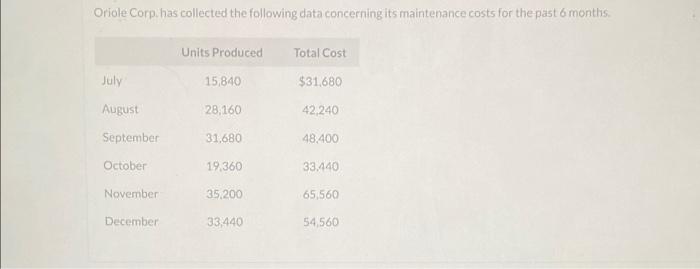 Oriole Corp. has collected the following data concerning its maintenance costs for
