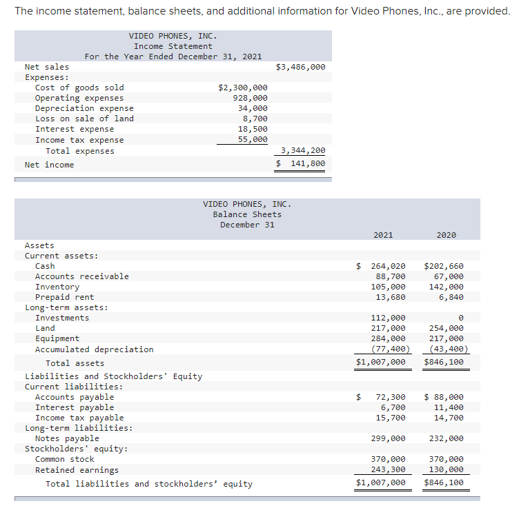 The income statement, balance sheets, and additional information for Video Phones, Inc.,