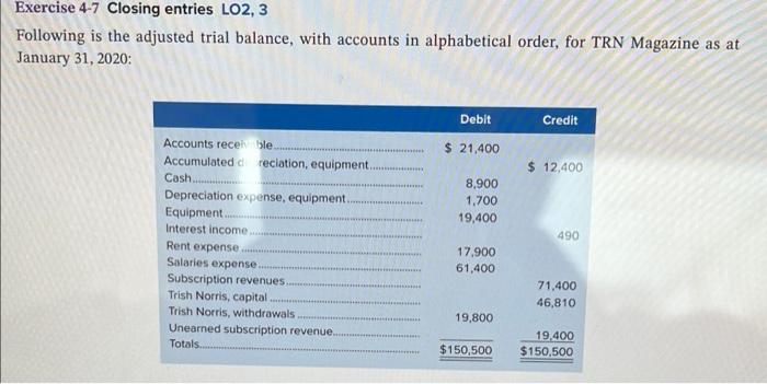 trial balance columns = $646,265 The March 31, 2020, unadjusted trial balance