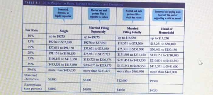 the income tax owed by the following person: Head of Household, three