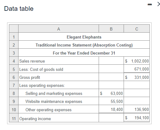 Data table A B C 1 2 3 Elegant Elephants Traditional Income