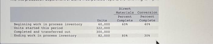 Beginning work in process inventory Units started this period Completed and transferred