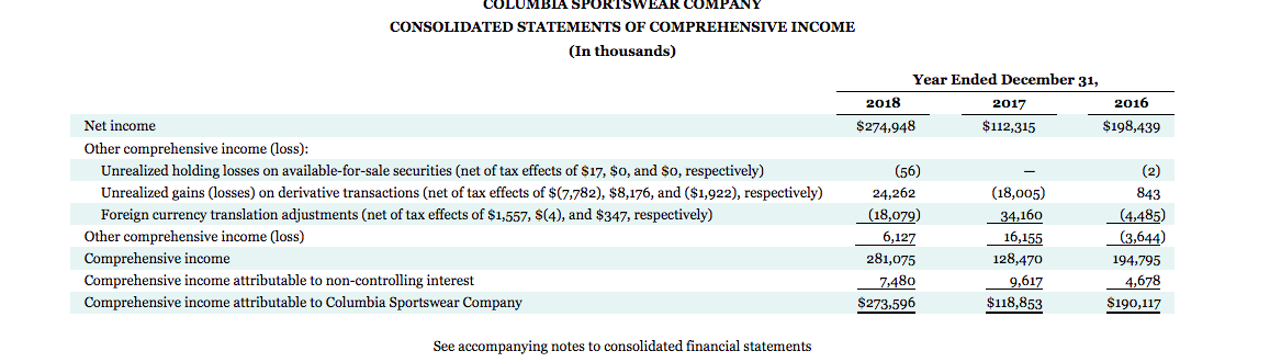 using either a negative sign preceding the number e.g.-15.2% or parentheses e.g.