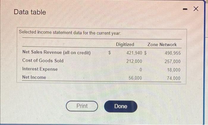 Data table Selected income statement data for the current year: Digitized Zone