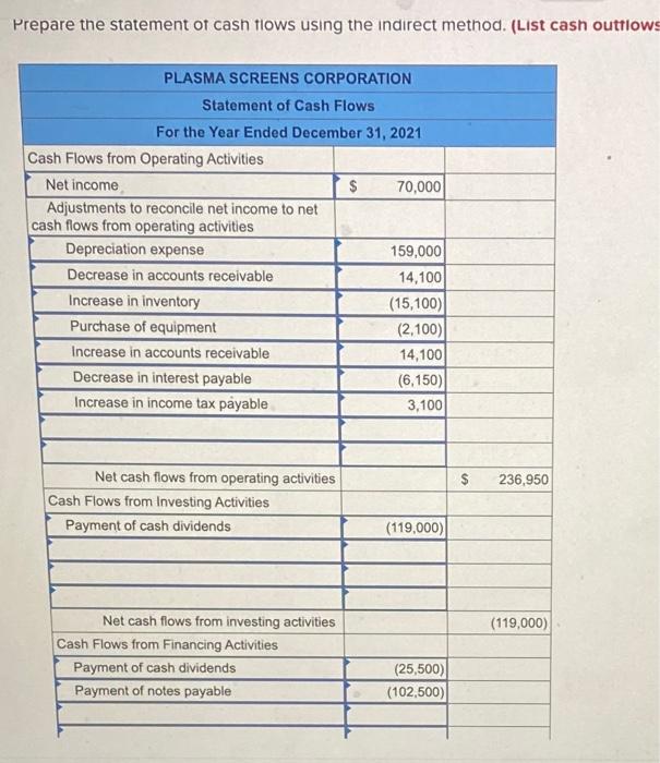 Prepare the statement of cash flows using the indirect method. (List cash