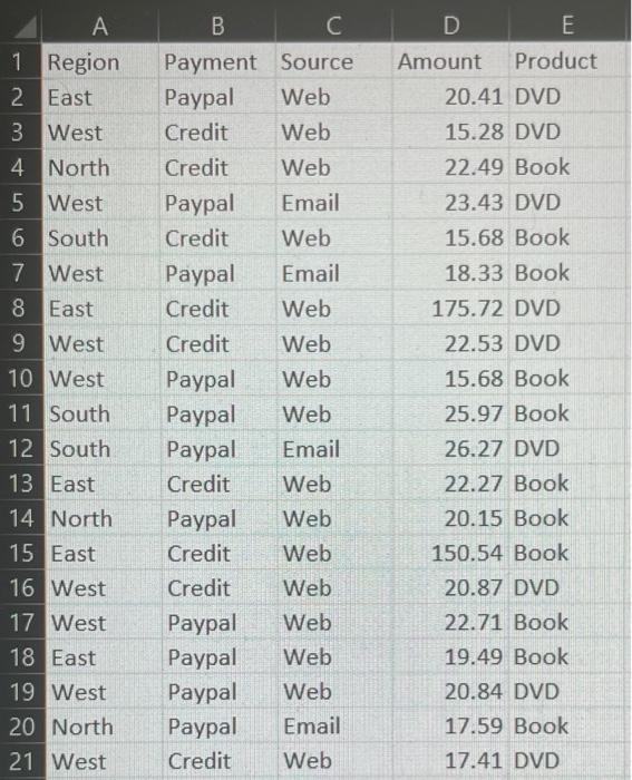 a. all orders that used Paypal. b. all orders under $100. c.