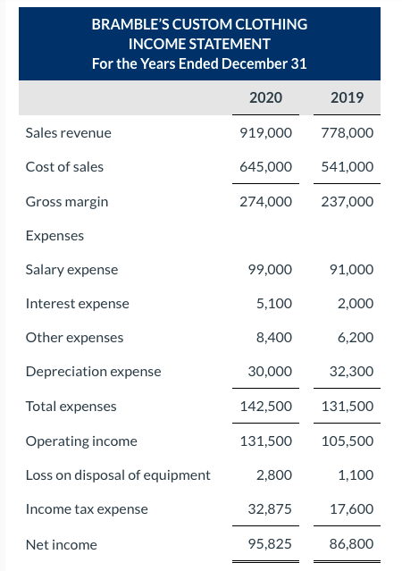 company's comparative financial statements are presented below. Current Assets Cash BRAMBLE'S CUSTOM