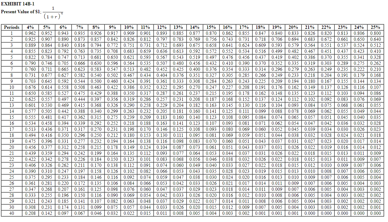 attempt (consider an Excel solution) Monet, Incorporated, is considering the purchase of