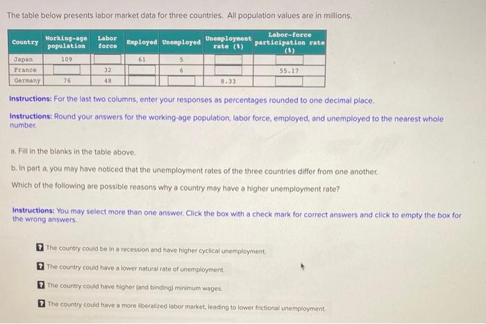 The table below presents labor market data for three countries. All population