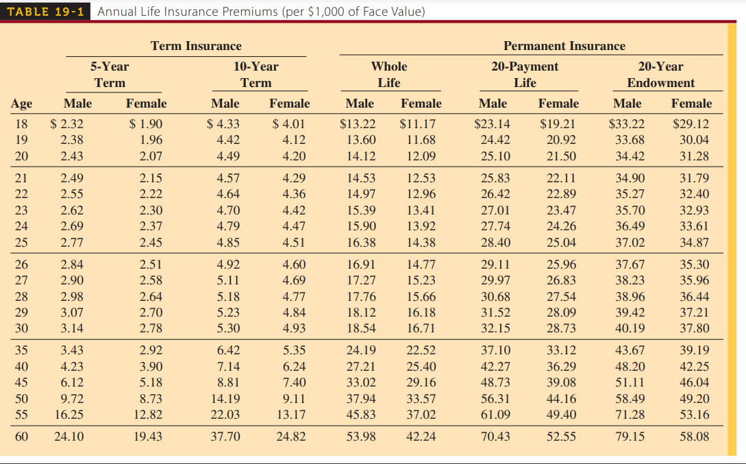monthly premiums (in $) for the life insurance policy. Round your answers