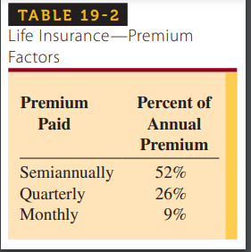 to the nearest cent. Face Value Sex and Age of Policy Type