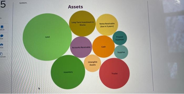 5 15 Book Ask Third wences system. Assets Land Long-Term Investment in