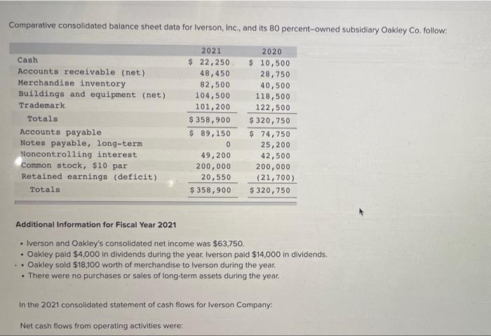 Comparative consolidated balance sheet data for Iverson, Inc., and its 80 percent-owned