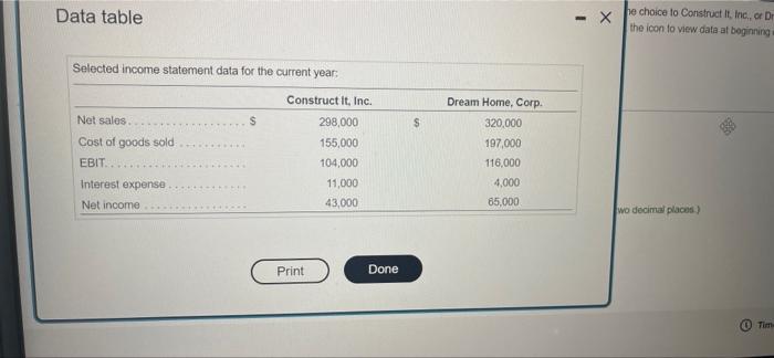 Data table Selected income statement data for the current year: Construct It,