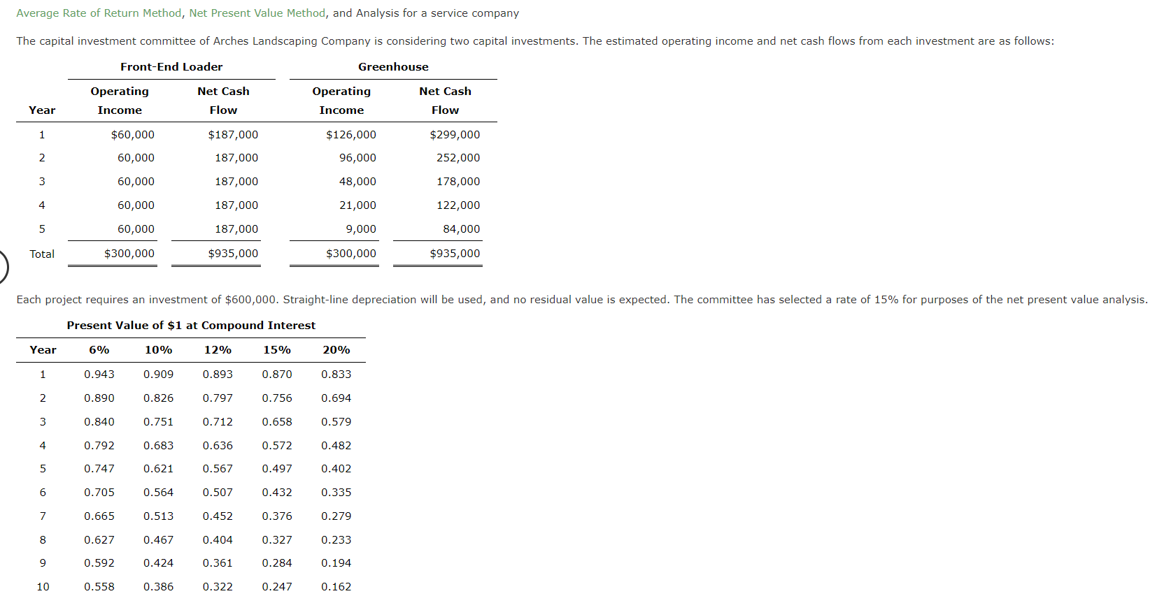 Average Rate of Return Method, Net Present Value Method, and Analysis for
