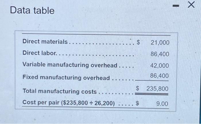Data table Direct materials... $ 21,000 Direct labor.... 86,400 Variable manufacturing overhead